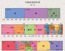 朝代顺序排列口诀表详细的时间表图