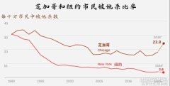 美国四大城市之一的芝加哥如何变为